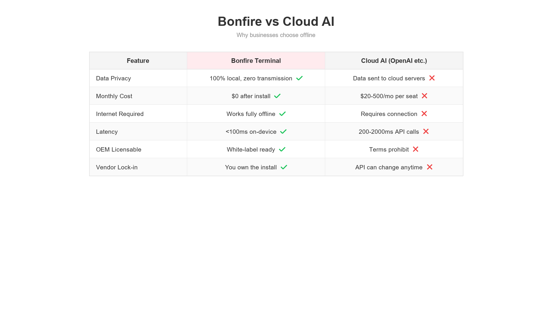 Bonfire vs Cloud AI Comparison