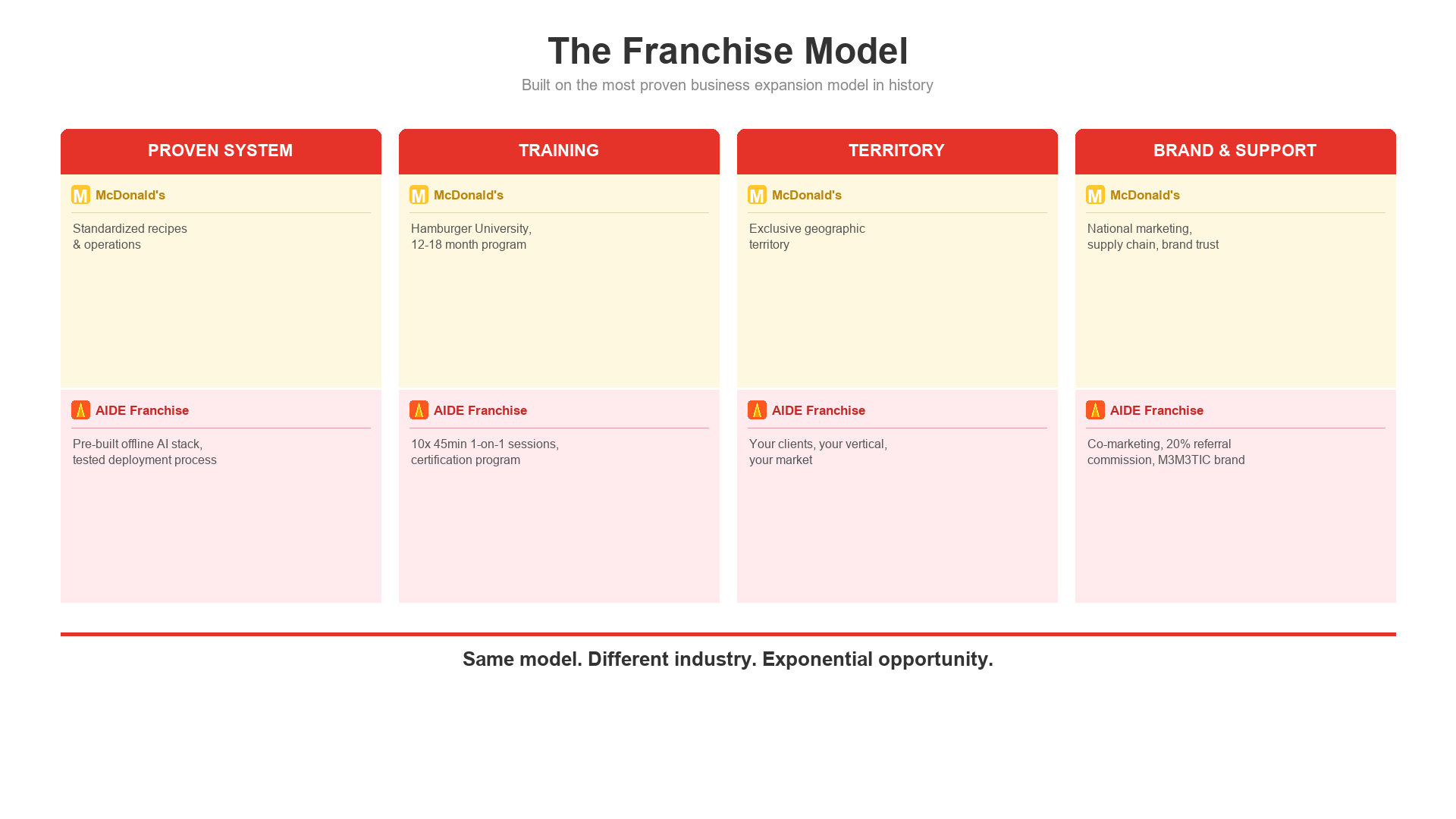 AIDE Franchise Model