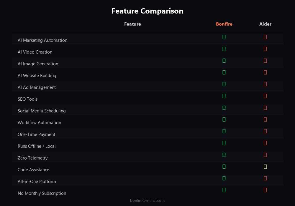 Aider vs Bonfire Terminal MCP feature comparison