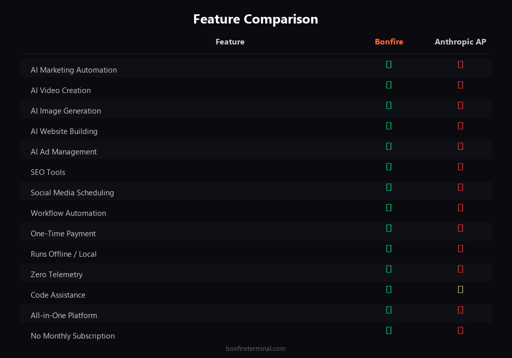 Anthropic API vs Bonfire Terminal MCP feature comparison