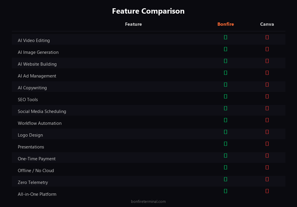 Canva vs Bonfire Terminal features comparison chart