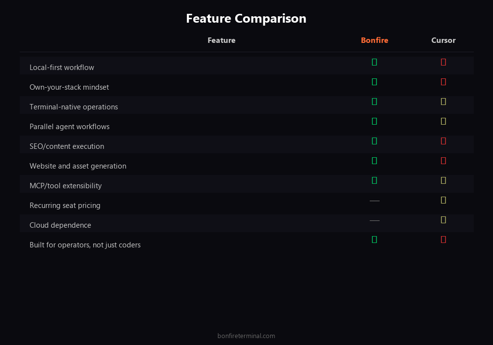 Cursor vs Bonfire Terminal MCP feature comparison