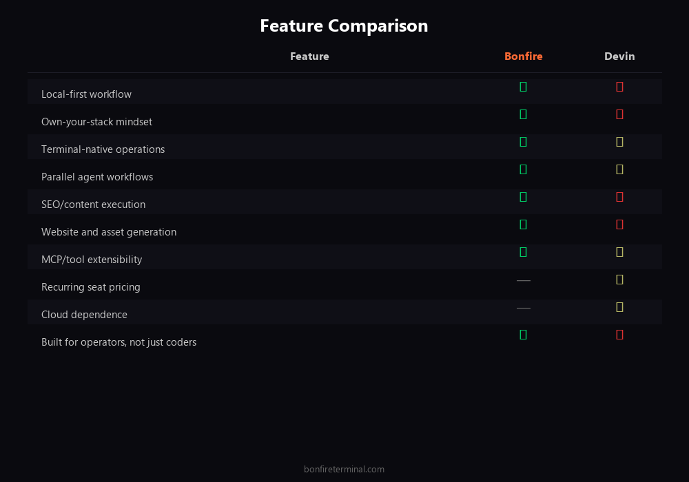 Devin AI vs Bonfire Terminal MCP feature comparison
