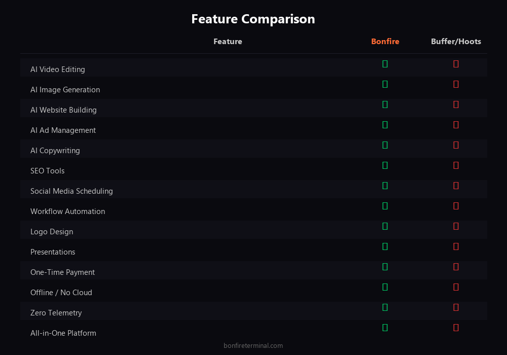 Buffer/Hootsuite vs Bonfire Terminal features comparison chart