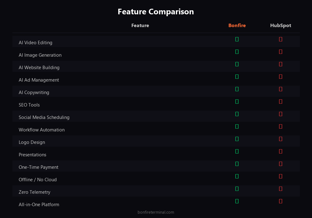 HubSpot vs Bonfire Terminal features comparison chart