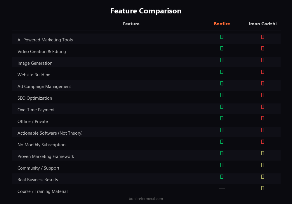 Iman Gadzhi vs Bonfire Terminal feature comparison