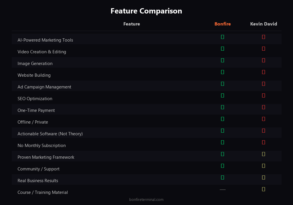 Kevin David vs Bonfire Terminal feature comparison