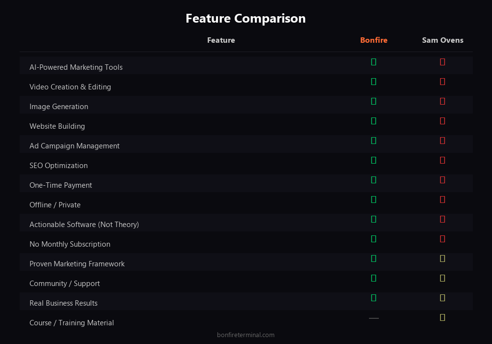 Sam Ovens vs Bonfire Terminal feature comparison