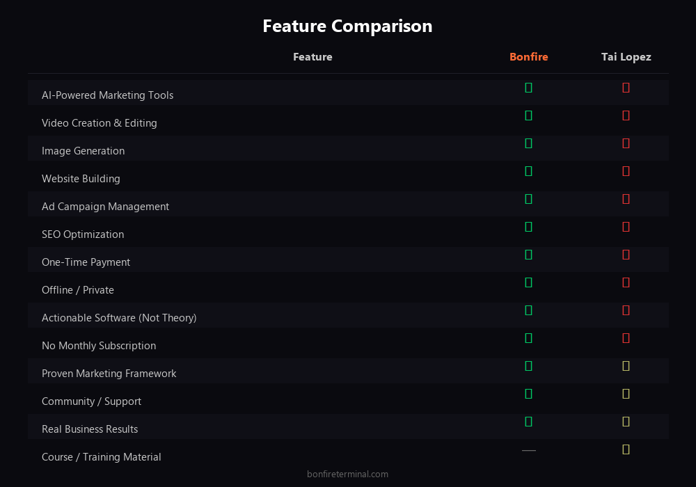 Tai Lopez vs Bonfire Terminal feature comparison