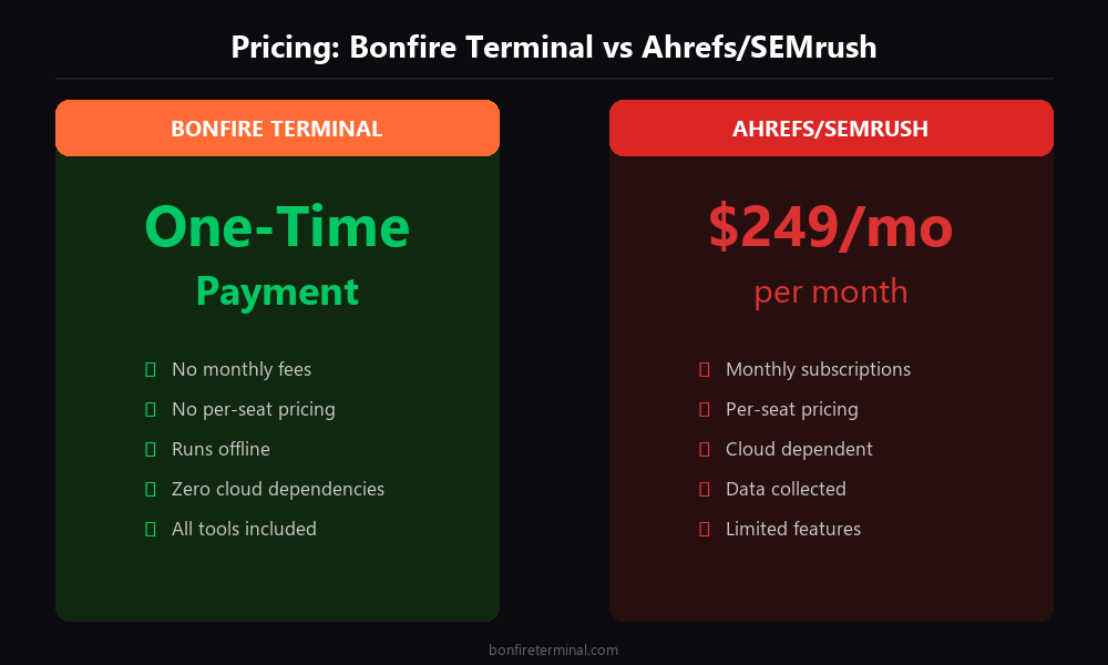 Ahrefs/SEMrush pricing vs Bonfire Terminal one-time payment comparison