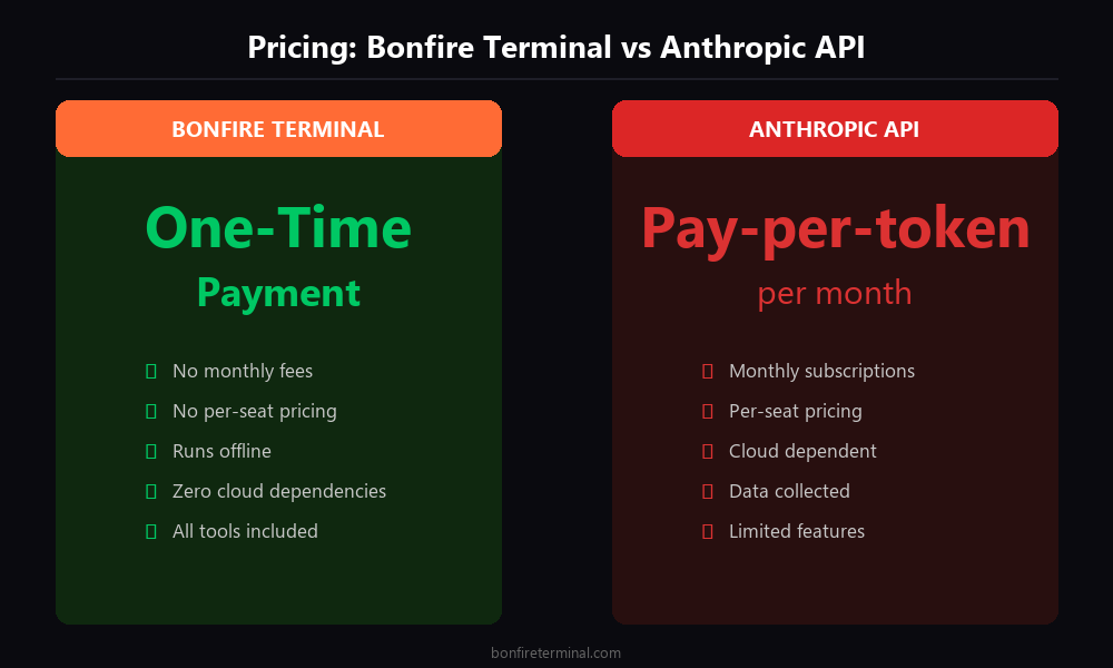 Anthropic API pricing vs Bonfire Terminal one-time payment