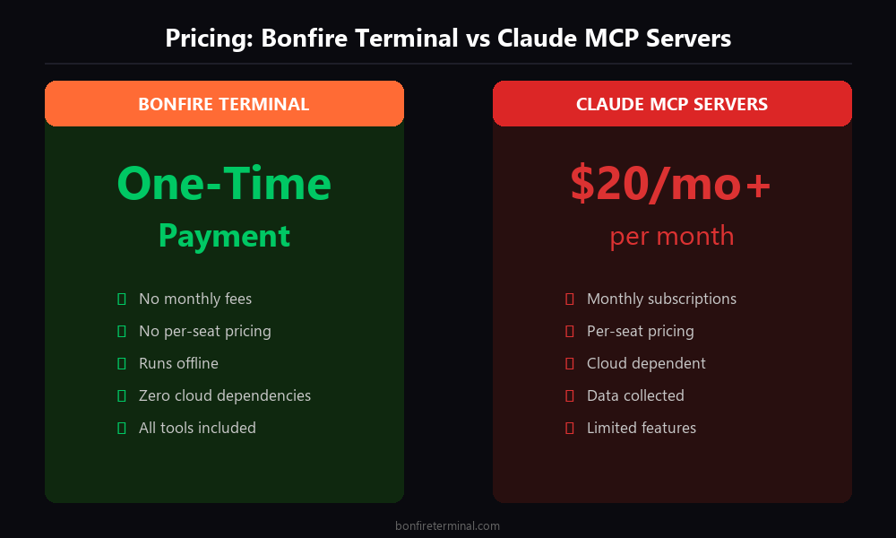 Claude MCP Servers pricing vs Bonfire Terminal one-time payment