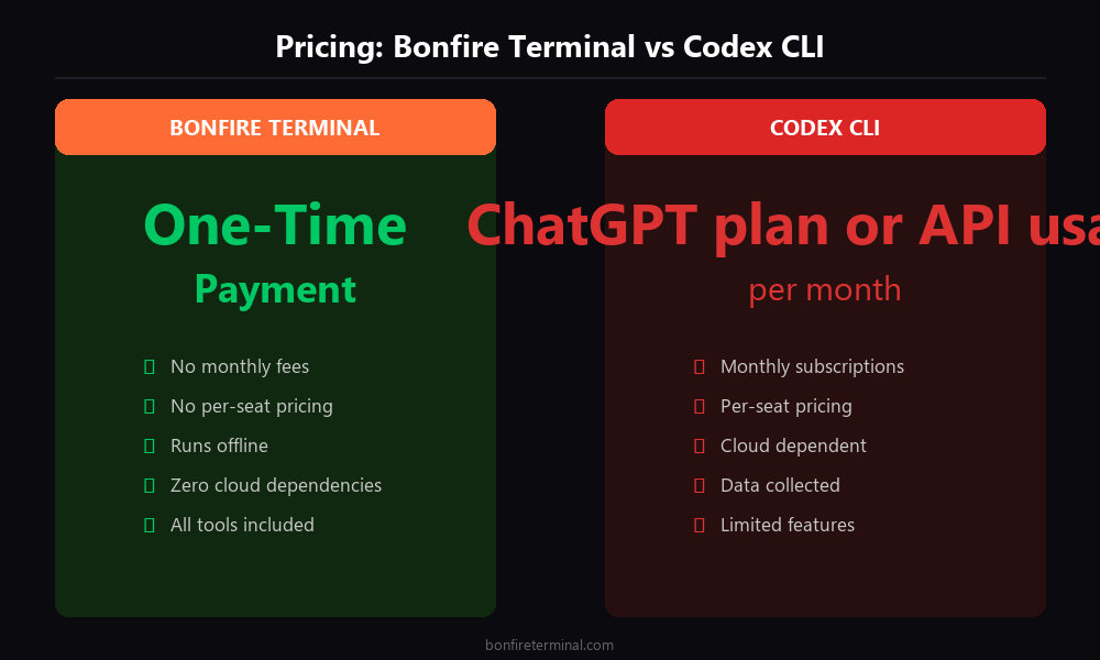 Codex CLI pricing vs Bonfire Terminal one-time payment