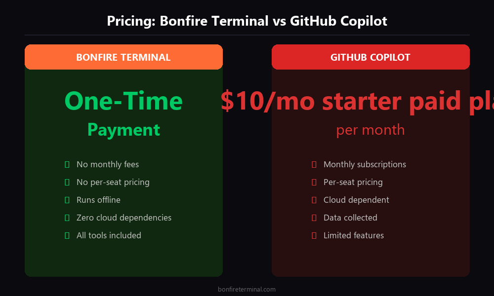 GitHub Copilot pricing vs Bonfire Terminal one-time payment