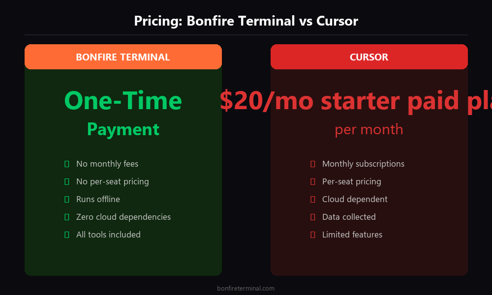 Cursor pricing vs Bonfire Terminal one-time payment