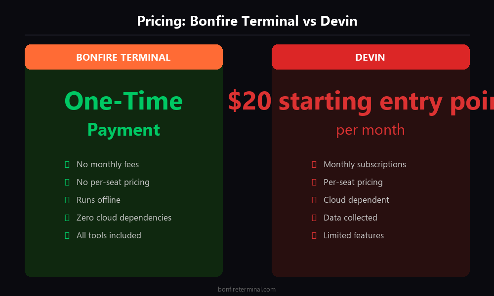 Devin AI pricing vs Bonfire Terminal one-time payment