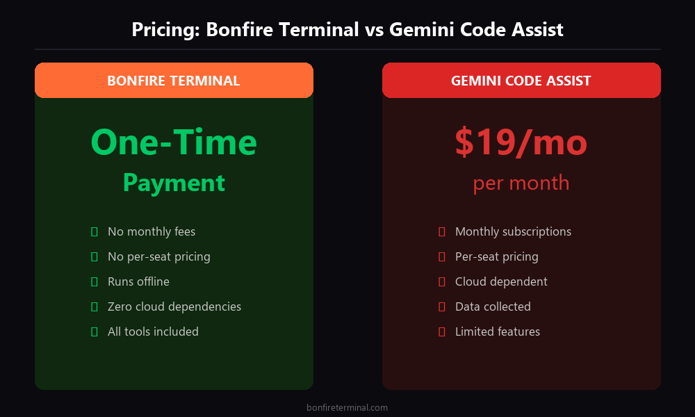 Gemini Code Assist pricing vs Bonfire Terminal one-time payment