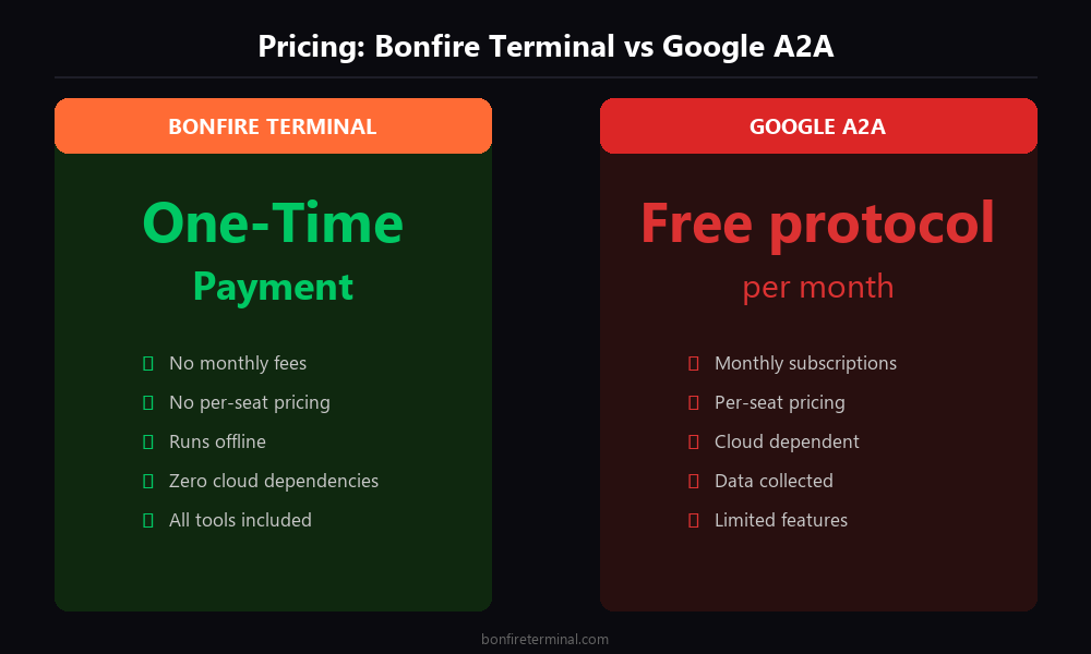 Google A2A Protocol pricing vs Bonfire Terminal one-time payment