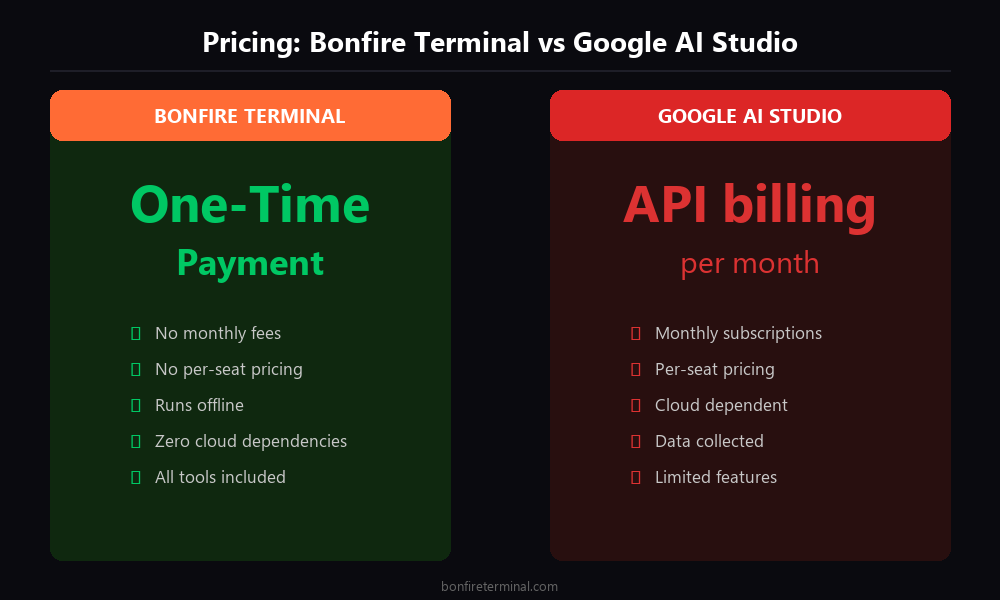 Google AI Studio pricing vs Bonfire Terminal one-time payment