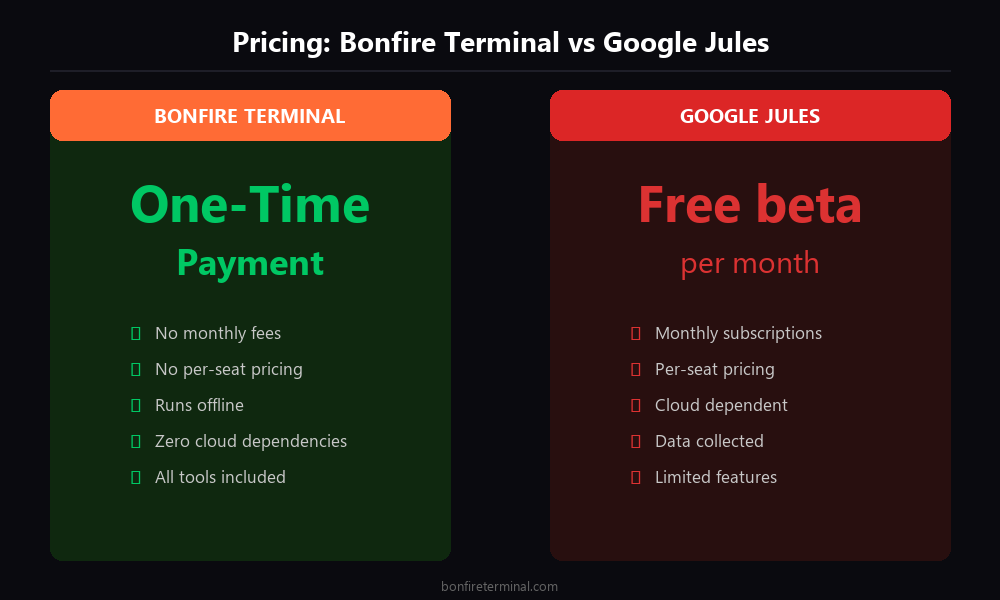 Google Jules pricing vs Bonfire Terminal one-time payment