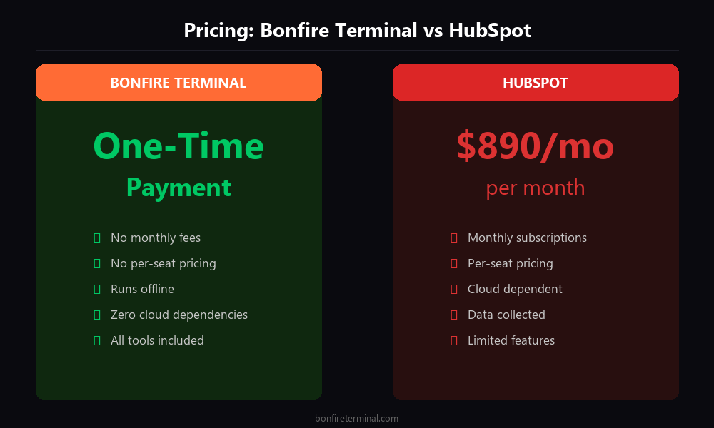 HubSpot pricing vs Bonfire Terminal one-time payment comparison