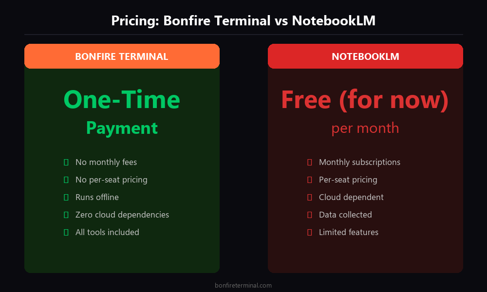 NotebookLM pricing vs Bonfire Terminal one-time payment