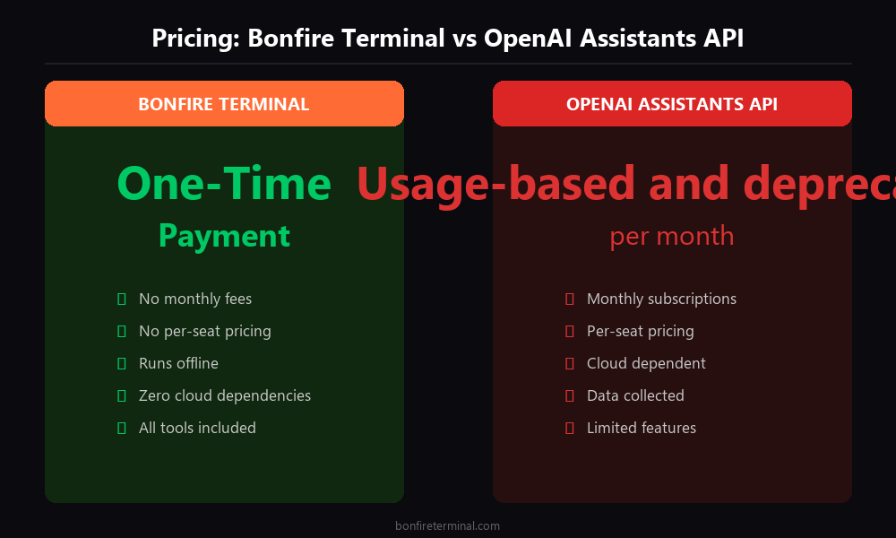 OpenAI Assistants API pricing vs Bonfire Terminal one-time payment