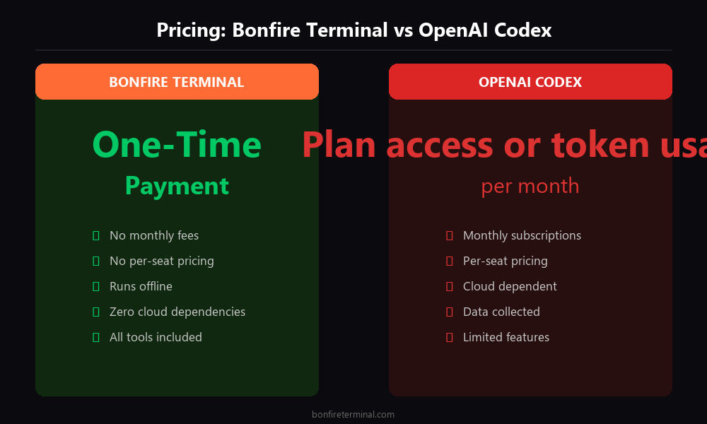OpenAI Codex pricing vs Bonfire Terminal one-time payment