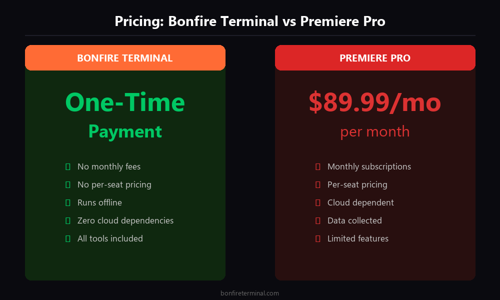Adobe Premiere Pro pricing vs Bonfire Terminal one-time payment comparison