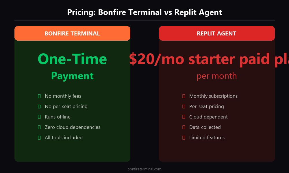 Replit Agent pricing vs Bonfire Terminal one-time payment
