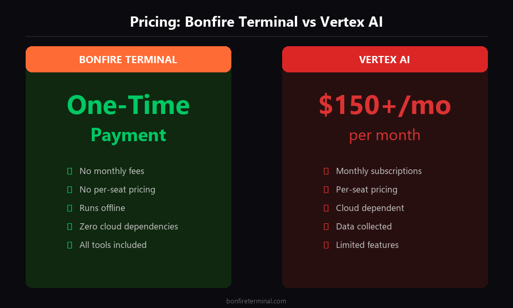 Vertex AI pricing vs Bonfire Terminal one-time payment