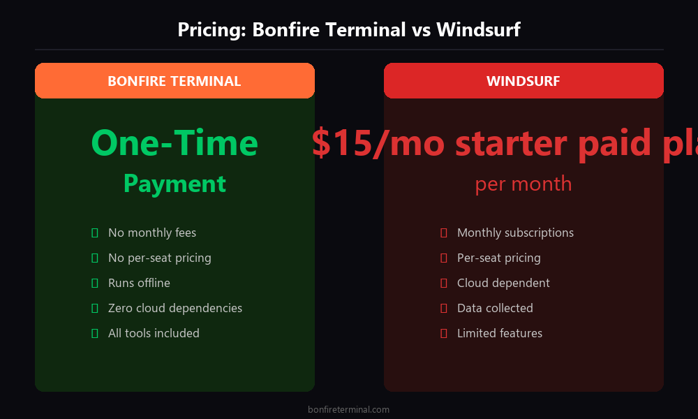 Windsurf pricing vs Bonfire Terminal one-time payment