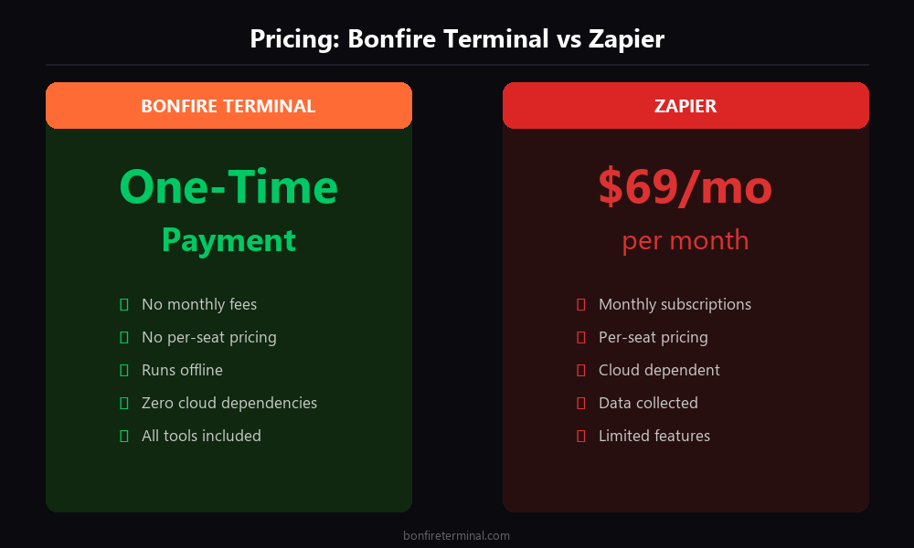 Zapier pricing vs Bonfire Terminal one-time payment comparison