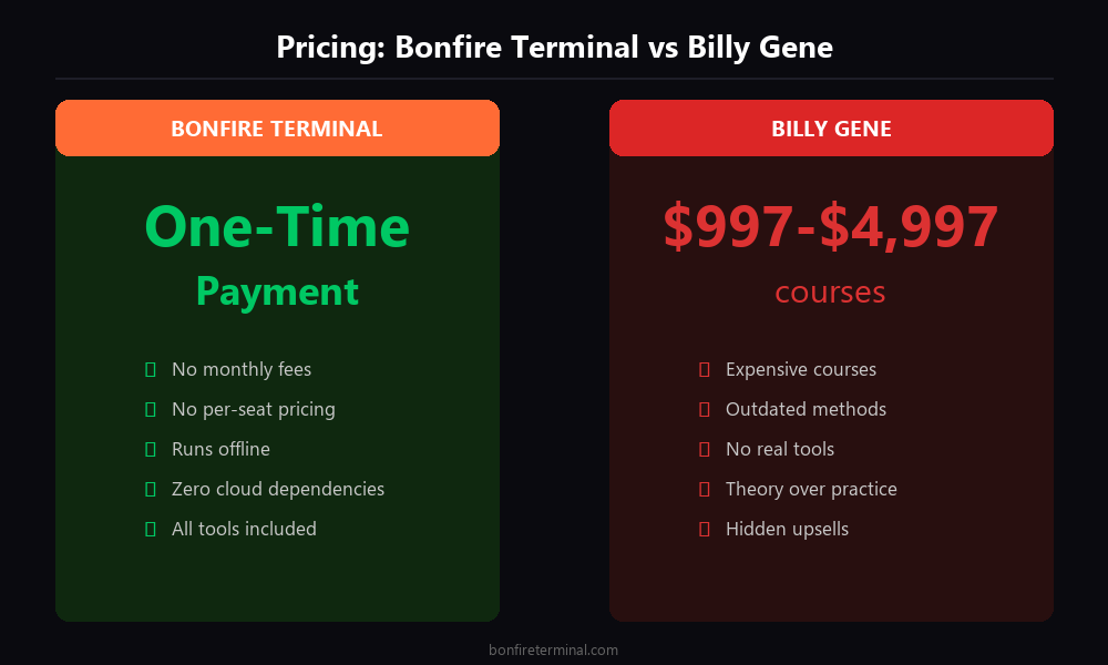 Billy Gene pricing vs Bonfire Terminal one-time payment
