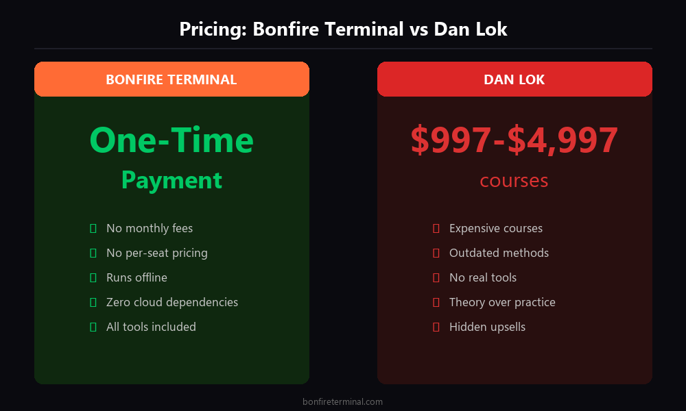 Dan Lok pricing vs Bonfire Terminal one-time payment
