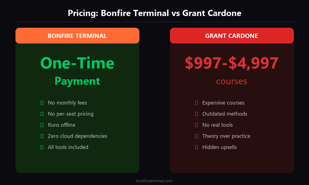 Grant Cardone pricing vs Bonfire Terminal one-time payment