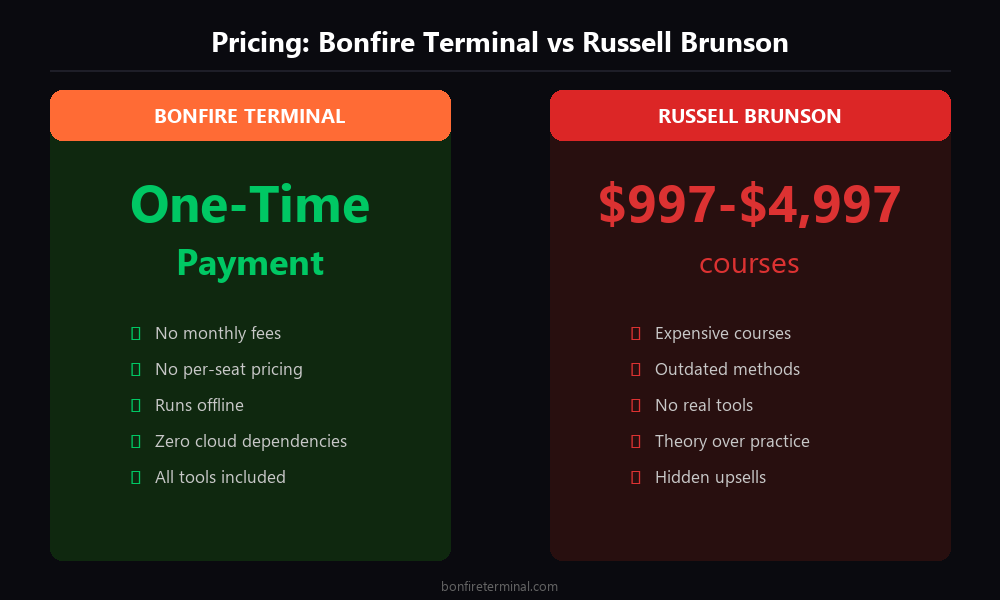 Russell Brunson pricing vs Bonfire Terminal one-time payment
